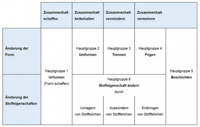 "Diagram of the various metalworking and materials technology processes"