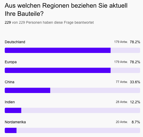 Lieferung Land: Die Top-Prioritäten deutscher KMU in der Bauteilbeschaffung 2023