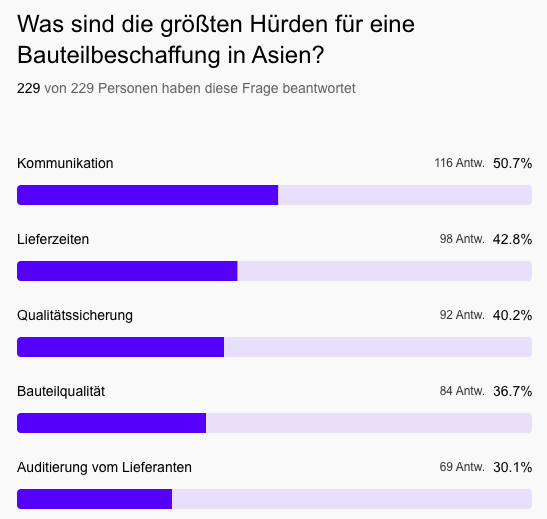 Bauteilbeschaffung in Asien. Die Top-Prioritäten deutscher KMU in der Bauteilbeschaffung 2023